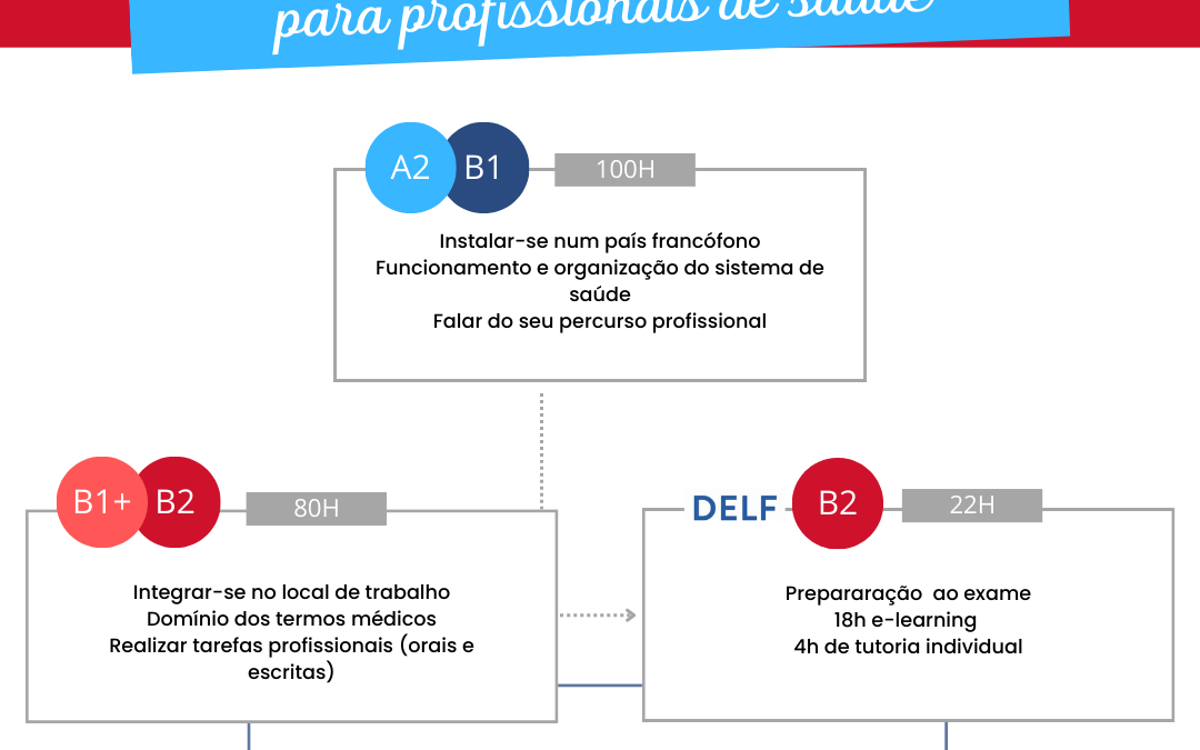 graphique curso de francês para profissionais de saúde